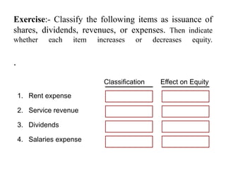 Exercise:- Classify the following items as issuance of
shares, dividends, revenues, or expenses. Then indicate
whether each item increases or decreases equity.
.
Classification
1. Rent expense
2. Service revenue
3. Dividends
4. Salaries expense
Expense Decrease
Revenue Increase
Dividends Decrease
Expense Decrease
Effect on Equity
 