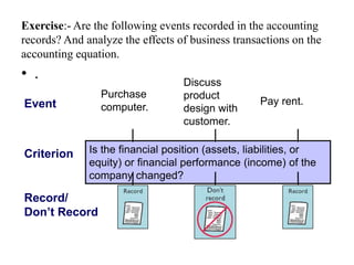 Exercise:- Are the following events recorded in the accounting
records? And analyze the effects of business transactions on the
accounting equation.
• .
Event
Purchase
computer.
Criterion Is the financial position (assets, liabilities, or
equity) or financial performance (income) of the
company changed?
Discuss
product
design with
customer.
Pay rent.
Record/
Don’t Record
 