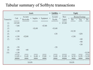 Tabular summary of Softbyte transactions
.
 