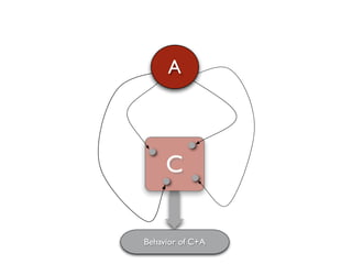 A




     C

Behavior of C+A
 