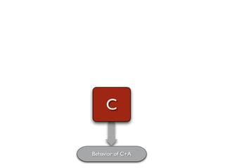 C

Behavior of C+A
 