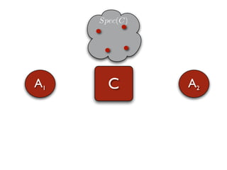 Spec(C)




A1     C       A2
 