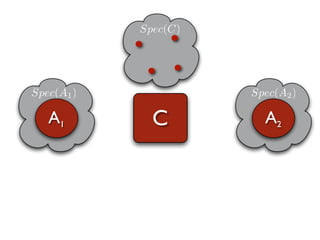Spec(C)




Spec(A1 )             Spec(A2 )

   A1         C         A2
 