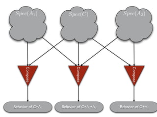 Spec(A1 )             Spec(C)             Spec(A2 )

      Compose




                           Compose




                                               Compose
Behavior of C+A1   Behavior of C+A1+A2   Behavior of C+A2
 