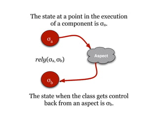 The state at a point in the execution
       of a component is σa.

      !a

                        Aspect
  rely(σa, σb)


      !b

The state when the class gets control
     back from an aspect is σb.
 
