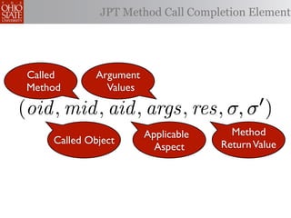 JPT Method Call Completion Element




 Called       Argument
 Method         Values

(oid , mid , aid , args, res, σ, σ )
                         Applicable     Method
     Called Object                    Return Value
                           Aspect
 