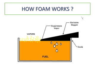 HOW FOAM WORKS ?
 