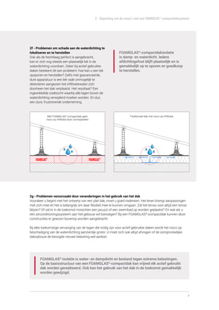 7
FOAMGLAS®
FOAMGLAS®
2 - Beperking van de risico’s met een FOAMGLAS®
-compactdaksysteem
Traditioneel dak met risico op infiltratie
Met FOAMGLAS®
-compactdak geen
risico op infiltratie door zonnepanelen
2g - Problemen veroorzaakt door veranderingen in het gebruik van het dak
Vooraleer u begint met het ontwerp van een plat dak, moet u goed nadenken. Het leven brengt aanpassingen
met zich mee en het is belangrijk om daar flexibel mee te kunnen omgaan. Zal het terras voor altijd een terras
blijven? Of zal er in de toekomst misschien een jacuzzi of een zwembad op worden geplaatst? En wat als u
een airconditioningssysteem aan het gebouw wil toevoegen? Bij een FOAMGLAS®
-compactdak kunnen deze
constructies er gewoon bovenop worden aangebracht.
Bij elke toekomstige vervanging van de lagen die nodig zijn voor actief gebruikte daken wordt het risico op
beschadiging van de waterdichting aanzienlijk groter. U moet zich ook altijd afvragen of de oorspronkelijke
dakopbouw de beoogde nieuwe belasting wel aankan.
FOAMGLAS®
-isolatie is water- en dampdicht en bestand tegen extreme belastingen.
Op de basisstructuur van een FOAMGLAS®
-compactdak kan vrijwel elk actief gebruikt
dak worden gerealiseerd. Ook kan het gebruik van het dak in de toekomst gemakkelijk
worden gewijzigd.
2f - Problemen om schade aan de waterdichting te
lokaliseren en te herstellen
Ook als de hechtlaag perfect is aangebracht,
kan er zich nog steeds een plaatselijk lek in de
waterdichting voordoen. Zeker bij actief gebruikte
daken betekent dit een probleem: hoe kan u een lek
opsporen en herstellen? Zelfs met geavanceerde,
dure apparatuur is een lek vaak onmogelijk te
detecteren aangezien het infiltratiewater zich
doorheen het dak verplaatst. Het resultaat? Een
ingewikkelde zoektocht waarbij alle lagen boven de
waterdichting verwijderd moeten worden. En dus
een dure, frustrerende onderneming.
FOAMGLAS®
-compactdakisolatie
is damp- en waterdicht. Iedere
afdichtingsfout blijft plaatselijk en is
gemakkelijk op te sporen en goedkoop
te herstellen.
 