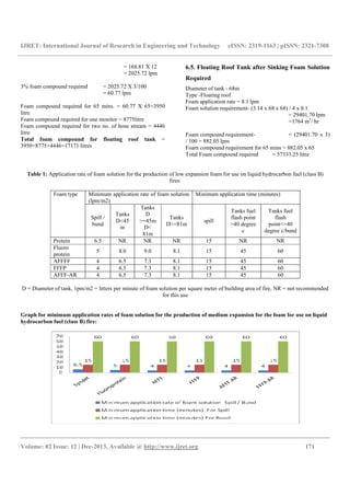 IJRET: International Journal of Research in Engineering and Technology eISSN: 2319-1163 | pISSN: 2321-7308
__________________________________________________________________________________________
Volume: 02 Issue: 12 | Dec-2013, Available @ http://www.ijret.org 171
= 168.81 X 12
= 2025.72 lpm
3% foam compound required = 2025.72 X 3/100
= 60.77 lpm
Foam compound required for 65 mins. = 60.77 X 65=3950
litre
Foam compound required for one monitor = 8775litre
Foam compound required for two no. of hose stream = 4446
litre
Total foam compound for floating roof tank =
3950+8775+4446=17171 litres
6.5. Floating Roof Tank after Sinking Foam Solution
Required
Diameter of tank - 68m
Type -Floating roof
Foam application rate = 8.1 lpm
Foam solution requirement- (3.14 x 68 x 68) / 4 x 8.1
= 29401.70 lpm
=1764 m3
/ hr
Foam compound requirement- = (29401.70 x 3)
/ 100 = 882.05 lpm
Foam compound requirement for 65 mins = 882.05 x 65
Total Foam compound required = 57333.25 litre
Table 1: Application rate of foam solution for the production of low expansion foam for use on liquid hydrocarbon fuel (class B)
fires:
Foam type Minimum application rate of foam solution
(lpm/m2)
Minimum application time (minutes)
Spill /
bund
Tanks
D<45
m
Tanks
D
>=45m
D<
81m
Tanks
D>=81m
spill
Tanks fuel
flash point
>40 degree
c
Tanks fuel
flash
point<=40
degree c/bund
Protein 6.5 NR NR NR 15 NR NR
Fluoro
protein
5 8.0 9.0 8.1 15 45 60
AFFFF 4 6.5 7.3 8.1 15 45 60
FFFP 4 6.5 7.3 8.1 15 45 60
AFFF-AR 4 6.5 7.3 8.1 15 45 60
D = Diameter of tank, 1pm/m2 = litters per minute of foam solution per square meter of building area of fire, NR = not recommended
for this use
Graph for minimum application rates of foam solution for the production of medium expansion for the foam for use on liquid
hydrocarbon fuel (class B) fire:
 