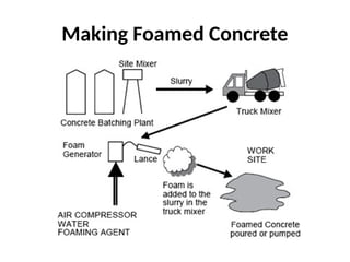 A case study on Properties of Foam Concrete | PPTX