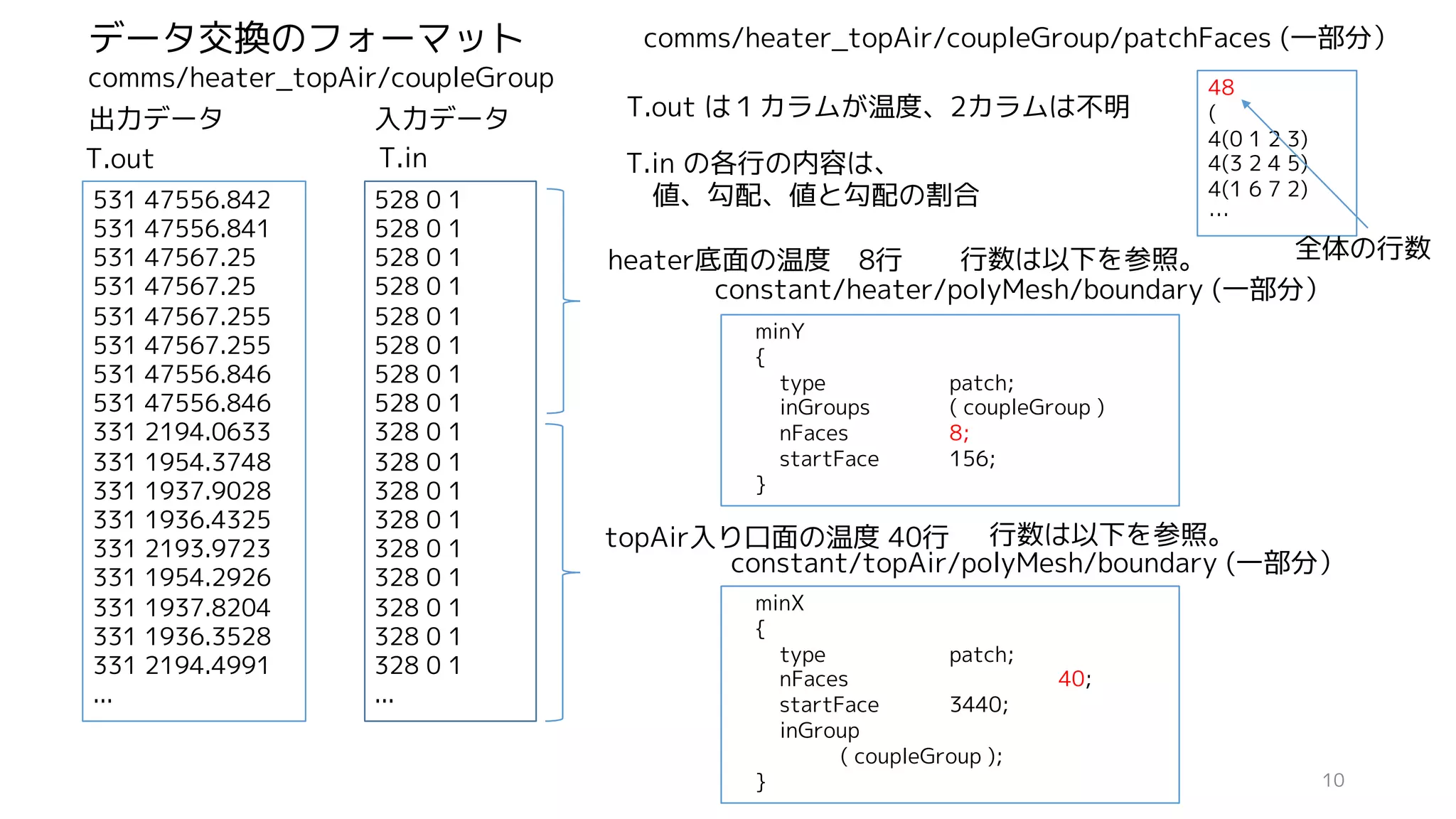 528 0 1
528 0 1
528 0 1
528 0 1
528 0 1
528 0 1
528 0 1
528 0 1
328 0 1
328 0 1
328 0 1
328 0 1
328 0 1
328 0 1
328 0 1
328 0 1
328 0 1
...
T.in
heater底面の温度 8行
topAir入り口面の温度 40行
T.in の各行の内容は、
値、勾配、値と勾配の割合
minX
{
type patch;
nFaces 40;
startFace 3440;
inGroup
( coupleGroup );
}
constant/topAir/polyMesh/boundary (一部分）
minY
{
type patch;
inGroups ( coupleGroup )
nFaces 8;
startFace 156;
}
constant/heater/polyMesh/boundary (一部分）
48
(
4(0 1 2 3)
4(3 2 4 5)
4(1 6 7 2)
…
comms/heater_topAir/coupleGroup/patchFaces (一部分）
531 47556.842
531 47556.841
531 47567.25
531 47567.25
531 47567.255
531 47567.255
531 47556.846
531 47556.846
331 2194.0633
331 1954.3748
331 1937.9028
331 1936.4325
331 2193.9723
331 1954.2926
331 1937.8204
331 1936.3528
331 2194.4991
...
T.out
T.out は１カラムが温度、2カラムは不明出力データ 入力データ
comms/heater_topAir/coupleGroup
データ交換のフォーマット
全体の行数行数は以下を参照。
行数は以下を参照。
10
 