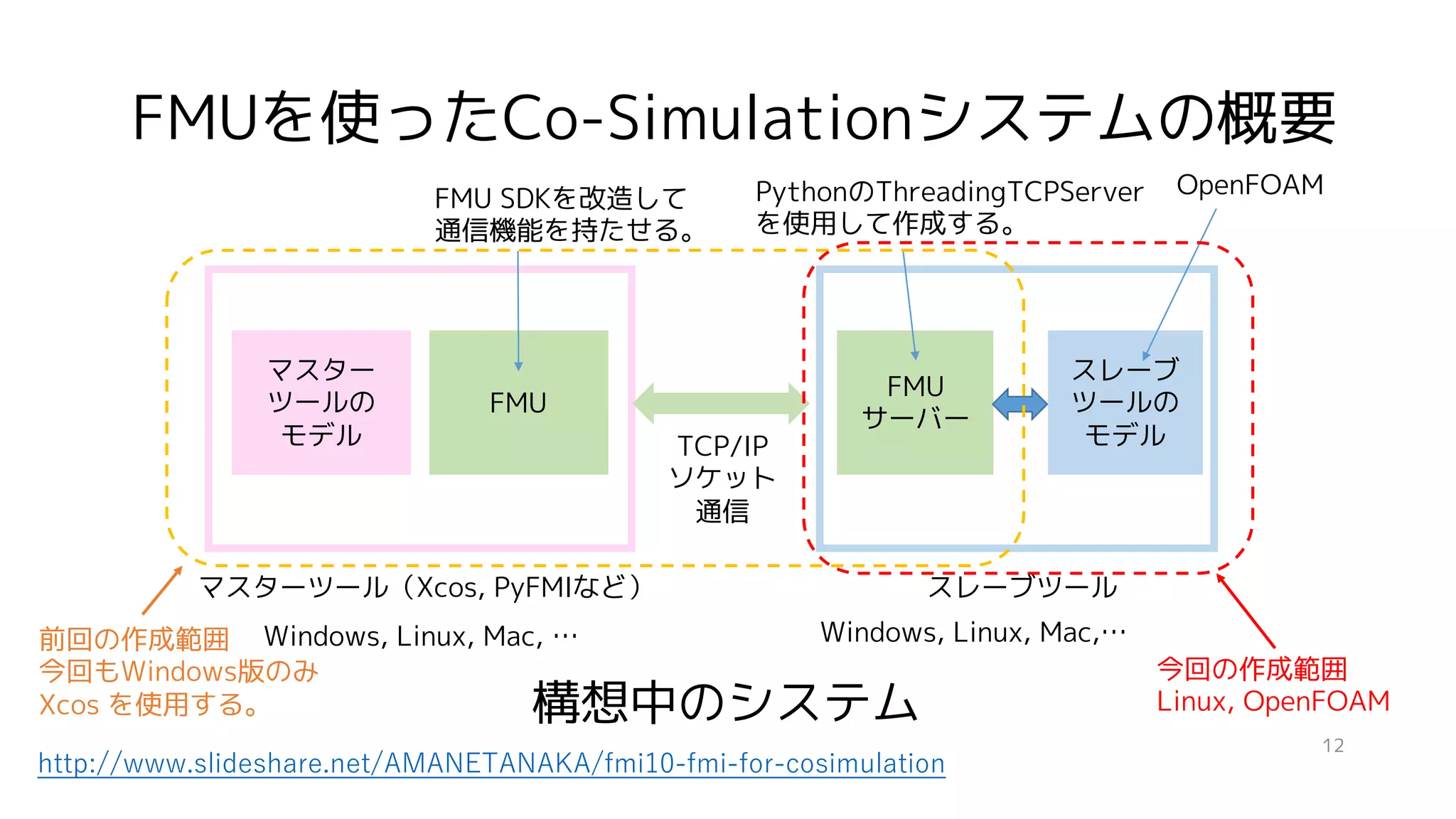 FMUを使ったCo-Simulationシステムの概要
マスターツール（Xcos, PyFMIなど）
マスター
ツールの
モデル
FMU
FMU
サーバー
スレーブ
ツールの
モデルTCP/IP
ソケット
通信
FMU SDKを改造して
通信機能を持たせる。
PythonのThreadingTCPServer
を使用して作成する。
OpenFOAM
Windows, Linux, Mac, …
スレーブツール
Windows, Linux, Mac,…
構想中のシステム
前回の作成範囲
今回もWindows版のみ
Xcos を使用する。
今回の作成範囲
Linux, OpenFOAM
12
http://www.slideshare.net/AMANETANAKA/fmi10-fmi-for-cosimulation
 