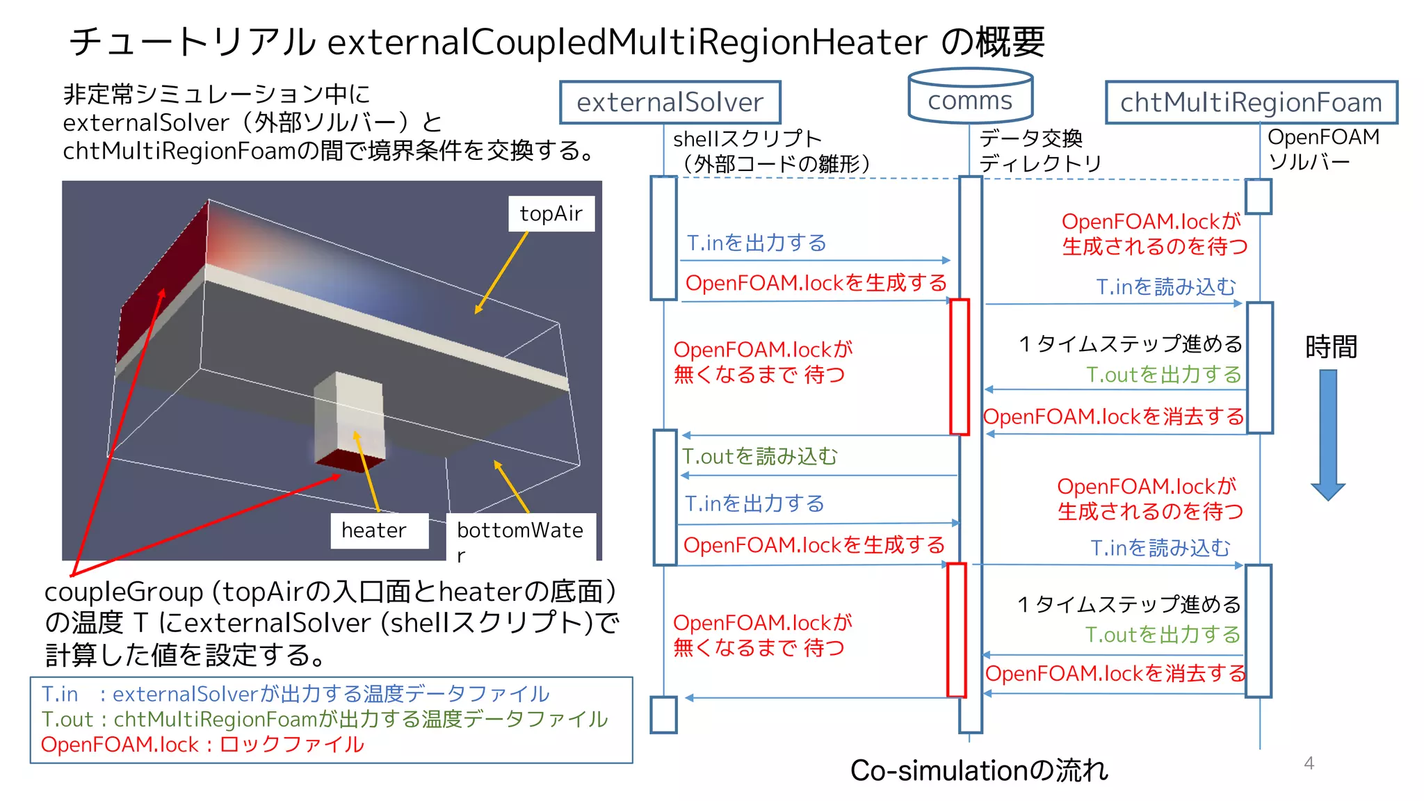 チュートリアル externalCoupledMultiRegionHeater の概要
coupleGroup (topAirの入口面とheaterの底面）
の温度 T にexternalSolver (shellスクリプト)で
計算した値を設定する。
topAir
bottomWate
r
chtMultiRegionFoamcomms
T.inを出力する
OpenFOAM.lockを生成する T.inを読み込む
T.outを出力する
OpenFOAM.lockを消去する
T.outを読み込む
T.inを出力する
OpenFOAM.lockを生成する T.inを読み込む
T.outを出力する
OpenFOAM.lockを消去する
非定常シミュレーション中に
externalSolver（外部ソルバー）と
chtMultiRegionFoamの間で境界条件を交換する。
heater
OpenFOAM.lockが
無くなるまで 待つ
OpenFOAM.lockが
無くなるまで 待つ
T.in : externalSolverが出力する温度データファイル
T.out : chtMultiRegionFoamが出力する温度データファイル
OpenFOAM.lock : ロックファイル
時間
shellスクリプト
（外部コードの雛形）
データ交換
ディレクトリ
Co-simulationの流れ
OpenFOAM.lockが
生成されるのを待つ
OpenFOAM.lockが
生成されるのを待つ
OpenFOAM
ソルバー
１タイムステップ進める
１タイムステップ進める
externalSolver
4
 