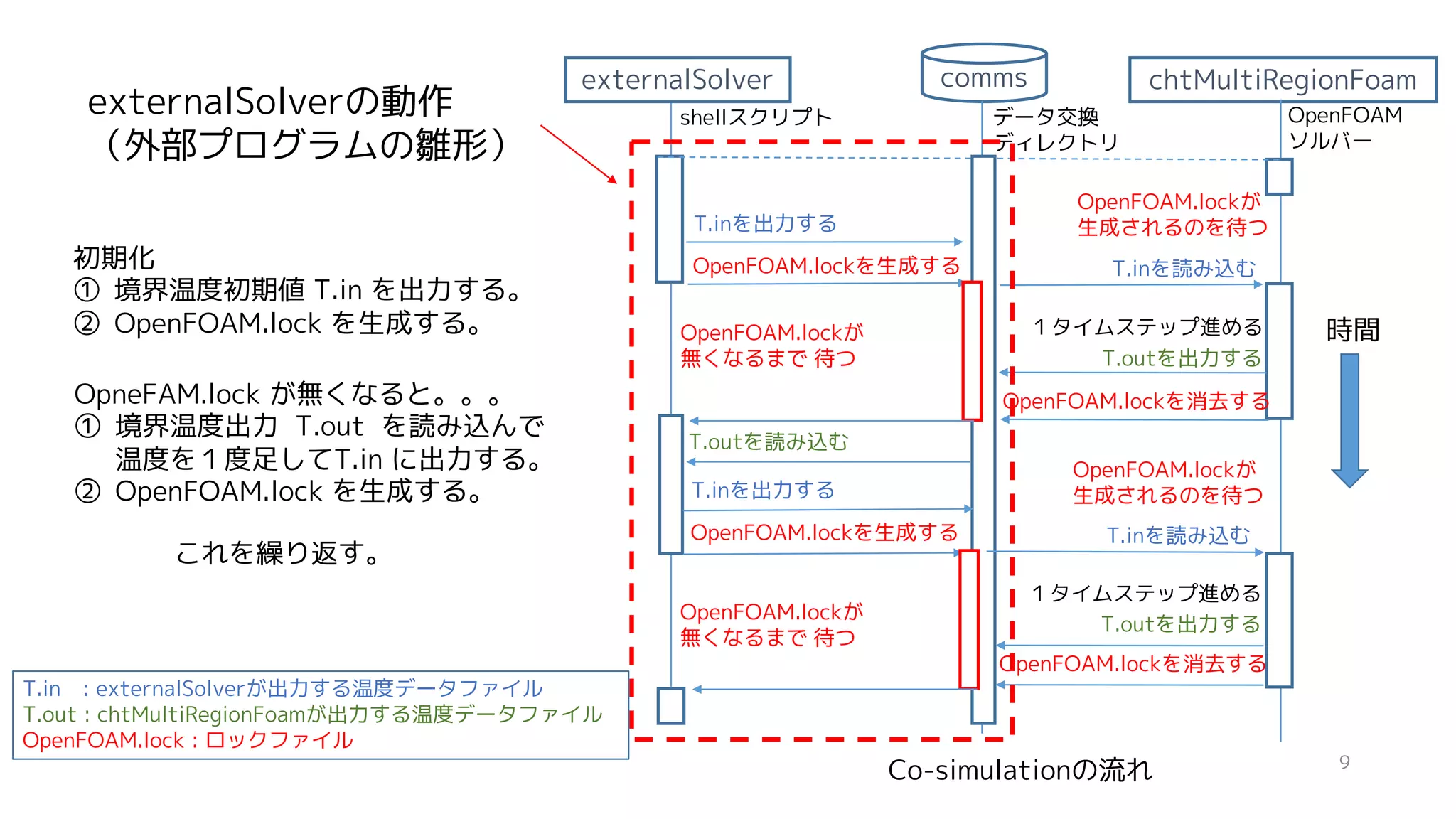 externalSolverの動作
（外部プログラムの雛形）
chtMultiRegionFoamcomms
T.inを出力する
OpenFOAM.lockを生成する T.inを読み込む
T.outを出力する
OpenFOAM.lockを消去する
T.outを読み込む
T.inを出力する
OpenFOAM.lockを生成する T.inを読み込む
T.outを出力する
OpenFOAM.lockを消去する
OpenFOAM.lockが
無くなるまで 待つ
OpenFOAM.lockが
無くなるまで 待つ
T.in : externalSolverが出力する温度データファイル
T.out : chtMultiRegionFoamが出力する温度データファイル
OpenFOAM.lock : ロックファイル
時間
shellスクリプト データ交換
ディレクトリ
Co-simulationの流れ
OpenFOAM.lockが
生成されるのを待つ
OpenFOAM.lockが
生成されるのを待つ
OpenFOAM
ソルバー
１タイムステップ進める
１タイムステップ進める
externalSolver
初期化
① 境界温度初期値 T.in を出力する。
② OpenFOAM.lock を生成する。
OpneFAM.lock が無くなると。。。
① 境界温度出力 T.out を読み込んで
温度を１度足してT.in に出力する。
② OpenFOAM.lock を生成する。
これを繰り返す。
9
 