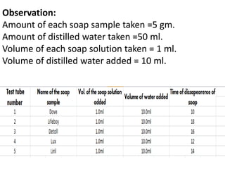Observation:
Amount of each soap sample taken =5 gm.
Amount of distilled water taken =50 ml.
Volume of each soap solution taken = 1 ml.
Volume of distilled water added = 10 ml.
 