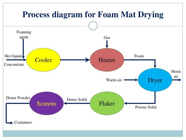 Foam Mat Drying
