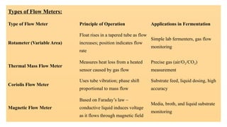 Foam Sensor and Flow Meter Used in fermentation technology.pptx