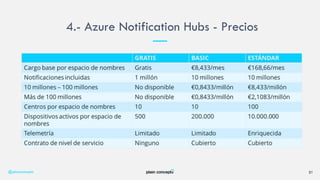 4.- Azure Notification Hubs - Precios
@plainconcepts 31
 