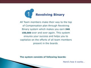 All Team members make their way to the top
of Compensation plan through Revolving
Binary system which makes you earn INR
100,000 over and over again. This system
ensures your success and helps you to
capitalize on the efforts of all team members
present in the boards.
The system consists of following boards:
Here’s how it works…
Revolving Binary1
 