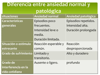 Diferencia entre ansiedad normal y
               patológica
situaciones          Ansiedad normal        Ansiedad patológica
Características      Episodios poco         Episodios repetidos.
generales            frecuentes.            Intensidad alta.
                     Intensidad leve o      Duración prolongada
                     media.
                     Duración limitada.
Situación o estimulo Reacción esperable y   Reacción
estresante           común.                 desproporcionada
Grado de sufrimiento Limitado y             Alto y duradero
                     transitorio.
Grado de             Ausente o ligero.      profundo
interferencia en la
vida cotidiana
 