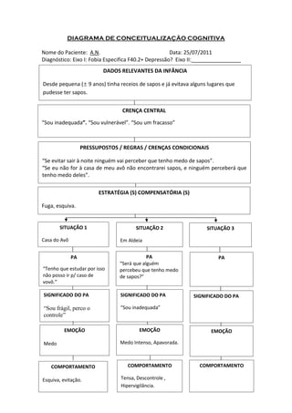 DIAGRAMA DE CONCEITUALIZAÇÃO COGNITIVA

Nome do Paciente: A.N.                                Data: 25/07/2011
Diagnóstico: Eixo I: Fobia Especifica F40.2+ Depressão? Eixo II:_________________
                          DADOS RELEVANTES DA INFÂNCIA

Desde pequena (± 9 anos) tinha receios de sapos e já evitava alguns lugares que
pudesse ter sapos.


                                CRENÇA CENTRAL

“Sou inadequada”. “Sou vulnerável”. “Sou um fracasso”



                   PRESSUPOSTOS / REGRAS / CRENÇAS CONDICIONAIS

“Se evitar sair à noite ninguém vai perceber que tenho medo de sapos”.
“Se eu não for à casa de meu avô não encontrarei sapos, e ninguém perceberá que
tenho medo deles”.

                         ESTRATÉGIA (S) COMPENSATÓRIA (S)

Fuga, esquiva.


       SITUAÇÃO 1                     SITUAÇÃO 2                   SITUAÇÃO 3

Casa do Avô                     Em Aldeia


              PA                            PA                          PA
                                “Será que alguém
“Tenho que estudar por isso     percebeu que tenho medo
não posso ir p/ caso de         de sapos?”
vovô.”

SIGNIFICADO DO PA               SIGNIFICADO DO PA             SIGNIFICADO DO PA

“Sou frágil, perco o            “Sou inadequada”
controle”

         EMOÇÃO                         EMOÇÃO                       EMOÇÃO

Medo                            Medo Intenso, Apavorada.



    COMPORTAMENTO                  COMPORTAMENTO                COMPORTAMENTO

Esquiva, evitação.              Tensa, Descontrole ,
                                Hipervigilância.
 