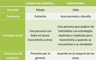FOBIAS EN GENERAL HOMOFOBIA
Emoción Miedo Odio
Conducta Evitación Acercamiento y desafío
Contagio social
Una persona con
fobia no busca
transmitirla a otros
Una persona que padece de
homofobia usa estrategias
explícitas e implícitas para
transmitirla a quienes se
encuentran a su alrededor
Conciencia del
trastorno
Presente por lo
general
Ausente en la mayoría de los
casos
 