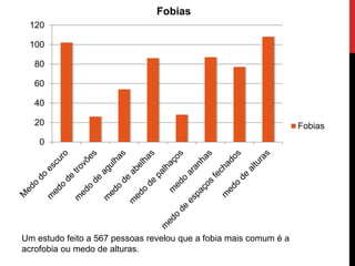 0
20
40
60
80
100
120
Fobias
Fobias
Um estudo feito a 567 pessoas revelou que a fobia mais comum é a
acrofobia ou medo de alturas.
 