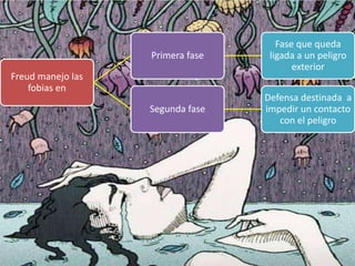 Freud manejo las
fobias en
Primera fase
Fase que queda
ligada a un peligro
exterior
Segunda fase
Defensa destinada a
impedir un contacto
con el peligro
 