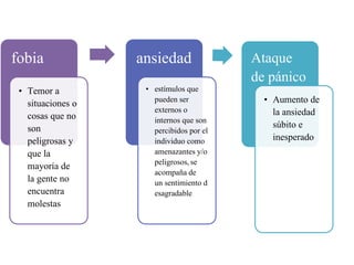 fobia
• Temor a
situaciones o
cosas que no
son
peligrosas y
que la
mayoría de
la gente no
encuentra
molestas
ansiedad
• estímulos que
pueden ser
externos o
internos que son
percibidos por el
individuo como
amenazantes y/o
peligrosos,se
acompaña de
un sentimiento d
esagradable
Ataque
de pánico
• Aumento de
la ansiedad
súbito e
inesperado
 