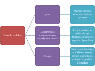 Causa de las fobias
genes
Algunas personas
nacen mas ansiosas
que otras
Determinadas
circunstancias o
experiencias vitales
Lo que produce la
ansiedad y que
desaparece cuando se
suprime el problema
Drogas
Como las anfetaminas,
el LSD o el éxtasis,
incluso la cafeína del
café puede producir
ansiedad
 