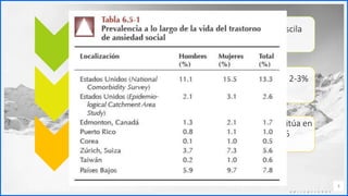Contoso
C o n j u n t o s d e
a p l i c a c i o n e s
3
• La prevalencia a lo largo de la vida de la fobia social oscila
entre el 3 y 13%.
• La prevalencia a los 6 meses es aproximadamente del 2-3%
• Mas frecuente en mujeres
• La edad de inicio más frecuente de la fobia social se sitúa en
la adolescencia, aunque puede comenzar tanto a los 5
como a los 35 años.
 