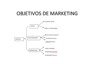 OBJETIVOS DE MARKETING 