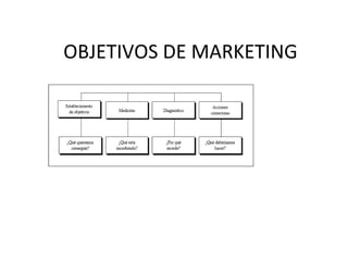 OBJETIVOS DE MARKETING 
