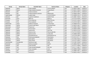 Family Family Name Scientific Name Common Name Category Location Date
Fagaceae Beech Fagus sylvatica Common Beech Tree TQ 36674 74983 10/08/2014
Fagaceae Beech Fagus sylvatica 'purpurea' Copper Beech Tree TQ 36813 74835 10/08/2014
Oleaceae Ash Fraxinus excelsior Ash Tree TQ 36916 75087 10/08/2014
Oleaceae Ash Fraxinus excelsior 'pendula' Weeping Ash Tree TQ 36646 74904 10/08/2014
Juglandaceae Walnut Juglans regia Common Walnut Tree TQ 36958 74915 18/10/2014
Oleaceae Ash Ligustrum ovalifolium Garden Privet Tree TQ 36991 74926 18/04/2014
Rosaceae Rose Malus sp. Apple sp. Tree TQ 37103 75039 05/04/2014
Pinaceae Pine Pinus nigra ssp. Black Pine ssp. Tree TQ 37073 74934 13/09/2014
Pinaceae Pine Pinus sylvestris Scots Pine Tree TQ 37079 74987 13/09/2014
Platanaceae Plane Platanus hispanica London Plane Tree TQ 36698 74910 10/08/2014
Salicaceae Willow Populus nigra 'italica' LombardyPoplar Tree TQ 36579 74907 10/08/2014
Salicaceae Willow Populus sp. Poplar sp. Tree TQ 36894 74890 06/09/2014
Rosaceae Rose Prunus avium Cherry Tree TQ 36930 75086 10/08/2014
Fagaceae Beech Quercus ilex Holm Oak Tree TQ 36722 75102 27/09/2014
Fagaceae Beech Quercus robur Pedunculate Oak Tree TQ 37103 75039 10/08/2014
Fagaceae Beech Quercus serris Turkey Oak Tree TQ 36968 74909 10/08/2014
Ericaceae Heath Rhododendron sp. Rhododendron sp. Tree TQ 37109 74953 21/09/2014
Fabaceae Pea Robinia pseudoacacia False Acacia Tree TQ 37010 75111 10/08/2014
Salicaceae Willow Salix caprea Goat Willow Tree TQ 37003 75024 31/08/2014
Salicaceae Willow Salix cinerea Grey Willow Tree TQ 37127 75023 27/09/2014
Caprifoliaceae Honeysuckle Sambucus nigra Elder Tree TQ 37067 75038 10/08/2014
Rosaceae Rose Sorbus aucuparia Rowan Tree TQ 36942 75027 26/07/2014
Taxaceae Yew Taxus baccata Yew Tree TQ 37131 74928 10/08/2014
Taxaceae Yew Taxus baccata 'fastigiata' Irish Yew Tree TQ 37117 74951 10/08/2014
Tiliaceae Lime Tilia x europaea Lime Tree TQ 36806 74989 10/08/2014
Ulmaceae Elm Ulmus sp.1 Elm sp.1 Tree TQ 36884 74921 06/09/2014
Ulmaceae Elm Ulmus sp.2 Elm sp.2 Tree TQ 36572 74910 27/09/2014
 