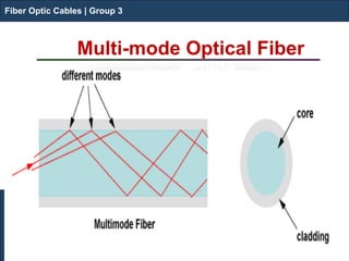 Fiber Optic Cables | Group 3 
Multi-mode Optical Fiber 
Fiber Optic Cables | Group 3  