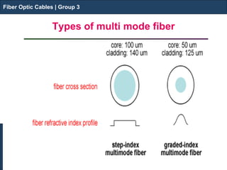 Fiber Optic Cables | Group 3 
Types of multi mode fiber 
Fiber Optic Cables | Group 3  