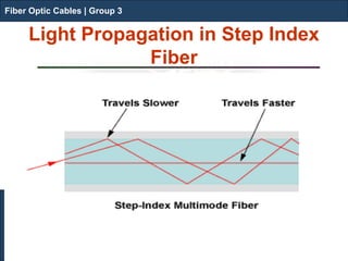 Fiber Optic Cables | Group 3 
Light Propagation in Step Index Fiber 
Fiber Optic Cables | Group 3  