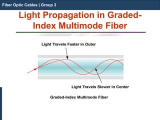 Fiber Optic Cables | Group 3 
Light Propagation in Graded- Index Multimode Fiber 
Fiber Optic Cables | Group 3  