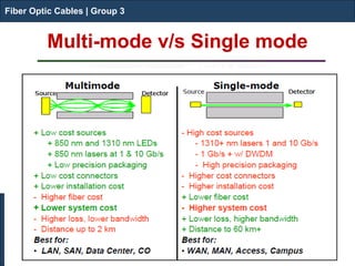 Fiber Optic Cables | Group 3 
Multi-mode v/s Single mode 
Fiber Optic Cables | Group 3  