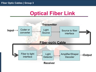 Fiber Optic Cables | Group 3 
Optical Fiber Link 
Fiber Optic Cables | Group 3 
Transmitter 
Input 
Fiber-optic Cable 
Output 
Receiver 
Coder or 
converter 
Light 
Source 
Source to fiber 
interface 
Amplifier/Shaper 
Decoder 
Fiber to light 
interface 
Light 
Detector 
 