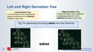 Left Derivation Tree Example Comprehensive Introduction to Context Free Languages and Pushdown ...