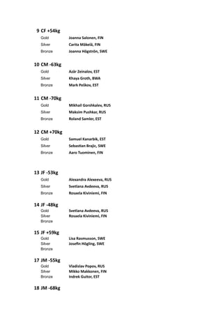 9 CF	
  +54kg
    Gold           Joanna	
  Salonen,	
  FIN
    Silver         Carita	
  Mäkelä,	
  FIN
    Bronze         Joanna	
  Högströn,	
  SWE


10 CM	
  -­‐63kg
    Gold           Azär	
  Zeinalov,	
  EST
    Silver         Khaya	
  Groth,	
  BWA
    Bronze         Mark	
  Peškov,	
  EST


11 CM	
  -­‐70kg
    Gold           Mikhail	
  Gorshkalev,	
  RUS
    Silver         Maksim	
  Pushkar,	
  RUS
    Bronze         Roland	
  Samler,	
  EST


12 CM	
  +70kg
    Gold           Samuel	
  Kanarbik,	
  EST
    Silver         Sebasan	
  Brajic,	
  SWE
    Bronze         Aaro	
  Tuominen,	
  FIN



13 JF	
  -­‐53kg
    Gold           Alexandra	
  Alexeeva,	
  RUS
    Silver         Svetlana	
  Avdeeva,	
  RUS
    Bronze         Rosaela	
  Kiviniemi,	
  FIN

14 JF	
  -­‐48kg
    Gold           Svetlana	
  Avdeeva,	
  RUS
    Silver         Rosaela	
  Kiviniemi,	
  FIN
    Bronze


15 JF	
  +59kg
    Gold           Lisa	
  Rasmusson,	
  SWE
    Silver         Joseﬁn	
  Högling,	
  SWE
    Bronze


17 JM	
  -­‐55kg
    Gold           Vladislav	
  Popov,	
  RUS
    Silver         Mikko	
  Makkonen,	
  FIN
    Bronze         Indrek	
  Guitor,	
  EST

18 JM	
  -­‐68kg
 