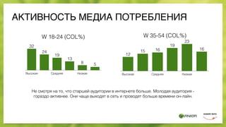 АКТИВНОСТЬ МЕДИА ПОТРЕБЛЕНИЯ
W 18-24 (COL%)
Высокая Средняя Низкая
58
13
19
24
32
W 35-54 (COL%)
Высокая Средняя Низкая
16
23
19
1615
12
Не смотря на то, что старшей аудитории в интернете больше. Молодая аудитория -
гораздо активнее. Они чаще выходят в сеть и проводят больше времени он-лайн.
 