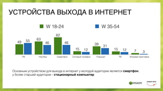 УСТРОЙСТВА ВЫХОДА В ИНТЕРНЕТ
ПК Ноутбук Смартфон Сотовый телефон Планшет ТВ Игровая приставка
3
12
31
12
4646
55
715
39
15
82
63
49
W 18-24 W 35-54
Основным устройством для выхода в интернет у молодой аудитории является смартфон,
у более старшей аудитории - стационарный компьютер
 