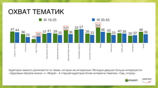 ОХВАТ ТЕМАТИКНовости,события
Гороскопы
Сад,Огород
Обустройствожилья
Домашниеживотные
Здоровыйобразжизни
Кулинария,рецепты
Культураиискусство
Мода
Психология
Семья,дети
Рукоделие
Юмор
36323833
46
33
57
3632
41
2624
44 46
30
4042
64
38
5552
3937
15
36
47
W 18-25 W 35-55
Аудитории немного различаются по темам, которые им интересным. Молодые девушки больше интересуются
«Здоровым образом жизни» и «Модой». А старшей аудитории более интересна тематика «Сад, огород».
 