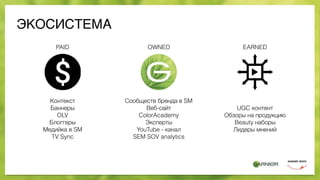 ЭКОСИСТЕМА
Контекст
Баннеры
OLV
Блоггеры
Медийка в SM
TV Sync
Сообществ бренда в SM
Веб-сайт
ColorAcademy
Эксперты
YouTube - канал
SEM SOV analytics
UGC контент
Обзоры на продукцию
Beauty наборы
Лидеры мнений
PAID OWNED EARNED
 