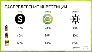 РАСПРЕДЕЛЕНИЕ ИНВЕСТИЦИЙ
PAID OWNED EARNED
70% 20% 10%
40% 30% 30%
50% 15% 35%
 