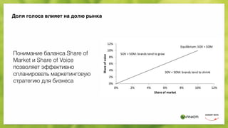 Доля голоса влияет на долю рынка
Понимание баланса Share of
Market и Share of Voice
позволяет эффективно
спланировать маркетинговую
стратегию для бизнеса
 
