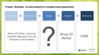 Стадия «Выбора» не анализируется стандартными решениями
Знание Вовлеченность Выбор Покупка Лояльность
Share Of Voice = (кол-во
показов бренда)/ (кол-во
показов в категории)
Share Of
Market
? CRM
 