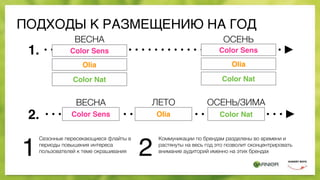 ПОДХОДЫ К РАЗМЕЩЕНИЮ НА ГОД
Коммуникации по брендам разделены во времени и
растянуты на весь год это позволит сконцентрировать
внимание аудиторий именно на этих брендах
ВЕСНА
1.
2.
ЛЕТО ОСЕНЬ/ЗИМАВЕСНА
ОСЕНЬ
Color Sens
Color Nat
Olia
Color Sens Olia Color Nat
Color Sens
Color Nat
Olia
1 2
Сезонные пересекающиеся флайты в
периоды повышения интереса
пользователей к теме окрашивания
 